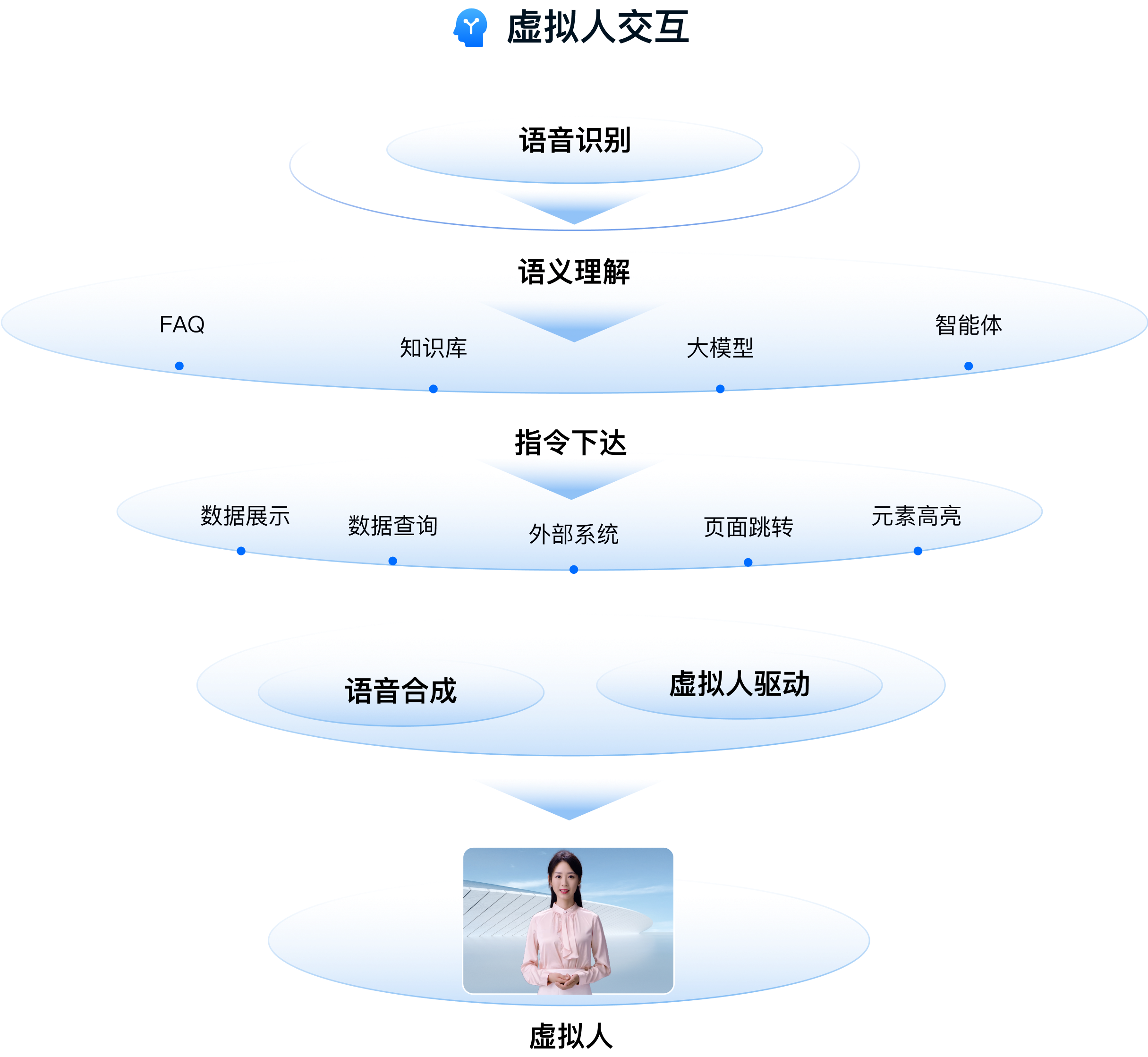 虚拟人交互流程:语音识别、语义理解、业务调用、语音合成与虚拟人驱动